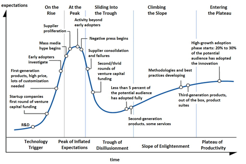 The Hype cycle