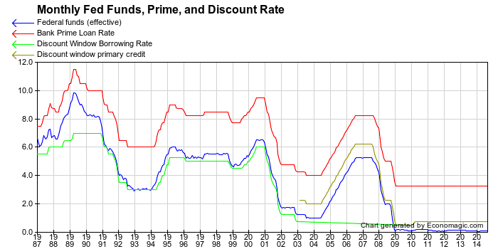 FED rates 1987 - 2014