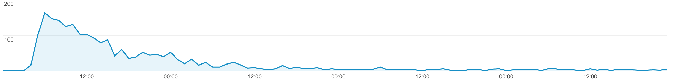 the first 96 hours in Google analytics